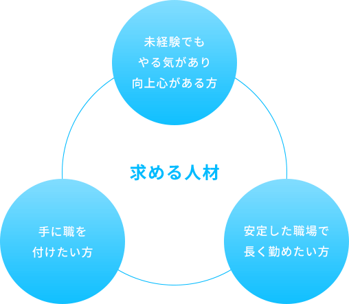 求める人材